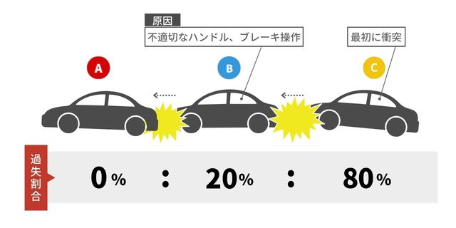 玉突き事故の過失割合_前の車両の不適切な操作によって起きた場合