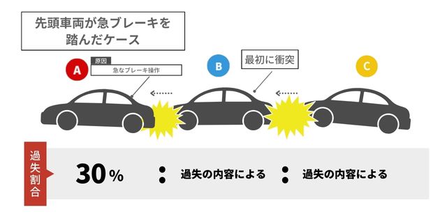 先頭車両が急ブレーキを踏んだケース