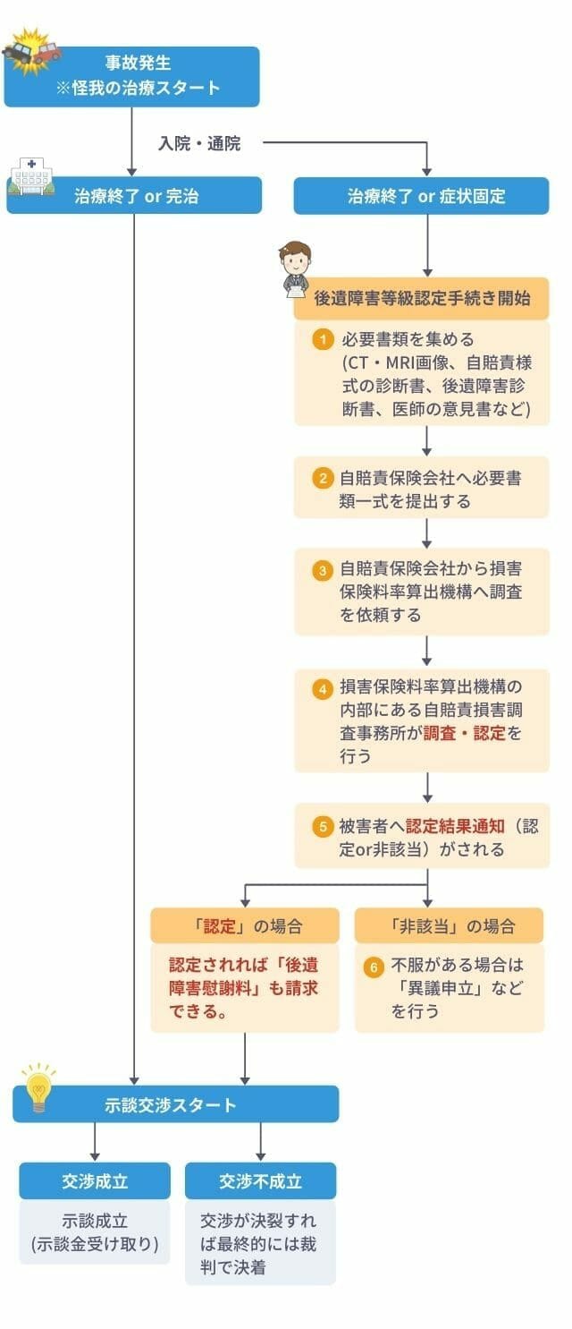 交通事故発生から慰謝料受け取りまでの流れ