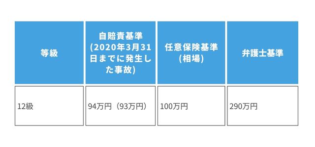 変形障害の慰謝料相場​￼