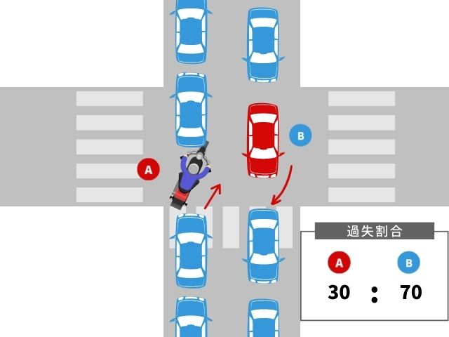 渋滞の車両の間を右折した自動車と、渋滞の端をすり抜けしたバイクとの場合