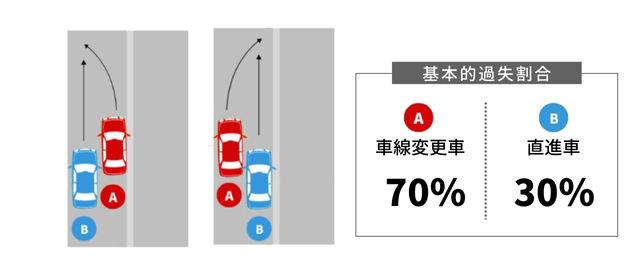 車線変更事故の過失割合