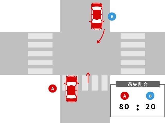 信号の無い交差点での直進車と右折車の双方が自動車の場合