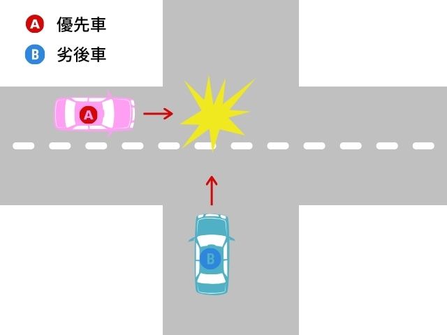 センターラインありの優先道路で起きた事故