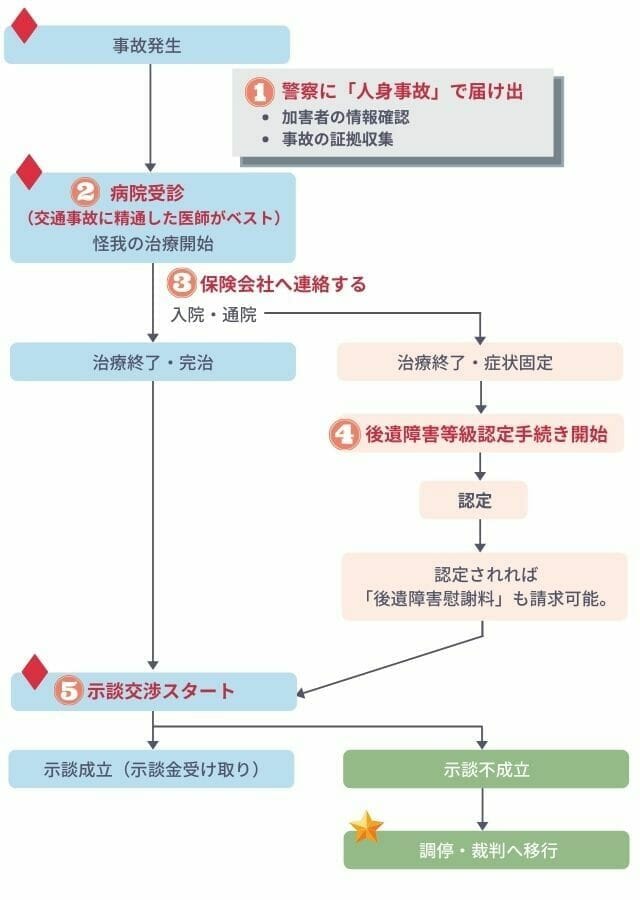 追突事故の慰謝料請求の流れと慰謝料をもらえる時期