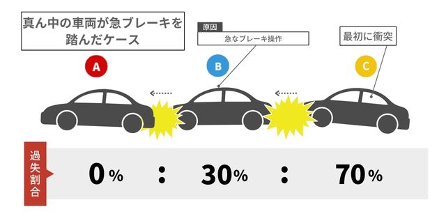 過失割合Aが0、Bが3、Cが7の場合