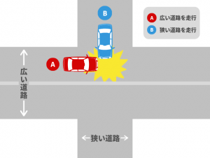 片方が広い道路で起きた事故｜基本過失割合を解説