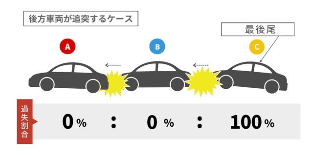 後方車両が追突するケース