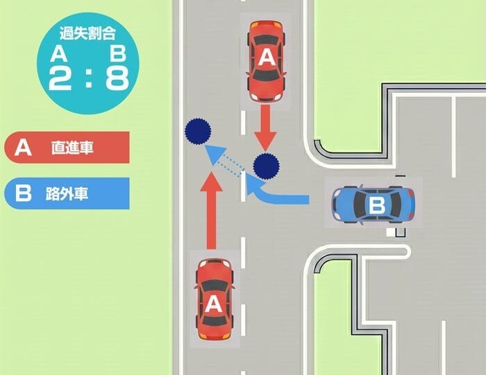 駐車場から道路に出るために右左折した自動車Bと、道路を進行する自動車Aが衝突した場合の過失割合は「A：B＝２：８」となります。