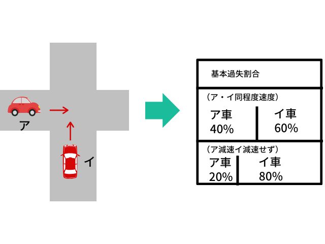 歩行者と四輪車の交通事故の例