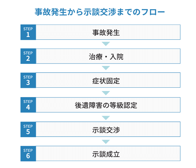 特別清算事故発生から示談交渉までのフロー