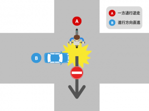 自転車が一方通行を逆走しているケースで起きた事故｜基本過失割合を解説