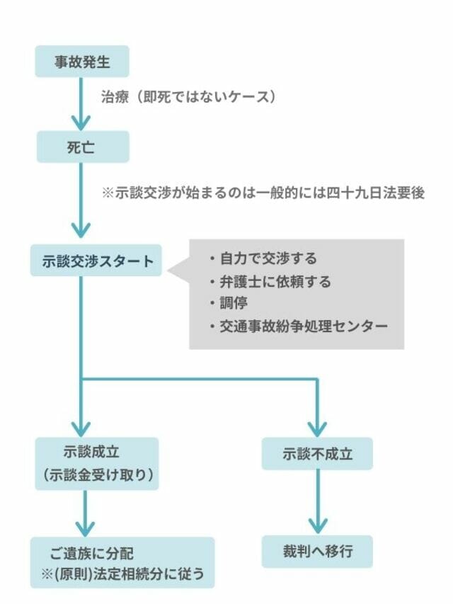 事故発生時〜賠償金受け取りまでの流れの図