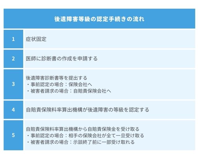 後遺障害等級の認定手続きの流れ