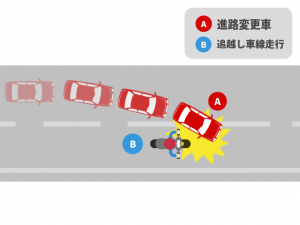 走行車線の四輪車が、二輪車が走行中の追越車線へ進路変更する際に起きた事故｜基本過失割合を解説