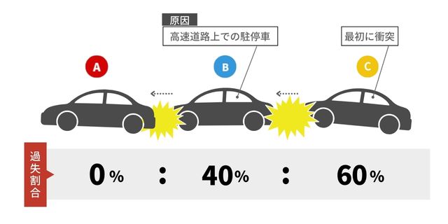 玉突き事故の過失割合_高速道路上で駐停車していた場合