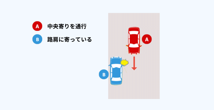 自車が路肩に寄っているのに相手方が中心寄りの場合