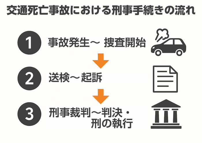 交通死亡事故における刑事手続きの流れ