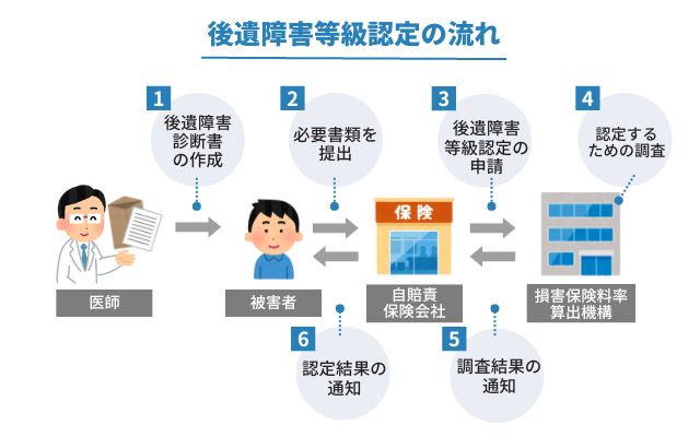 後遺障害等級認定の流れ
