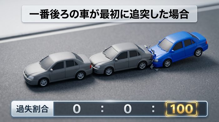 1番後ろの車が最初に追突したケースを図解。基本的に追突した車に100%の過失が認められる