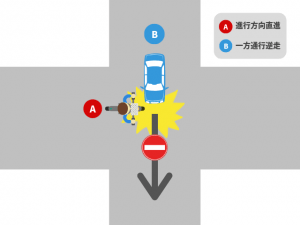 四輪車が一方通行を逆走しているケースで起きた事故｜基本過失割合を解説