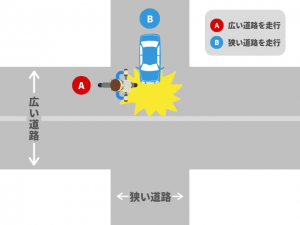 広い道路からの自転車＋狭い道路からの四輪車の事故｜基本過失割合を解説