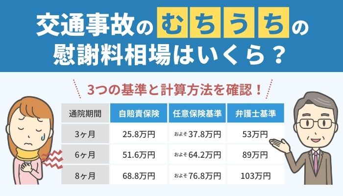 追突事故のむちうちの慰謝料・示談金相場はいくら？過失割合10対0の