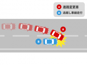 走行車線から追越車線へ進路変更する際に起きた事故｜基本過失割合を解説