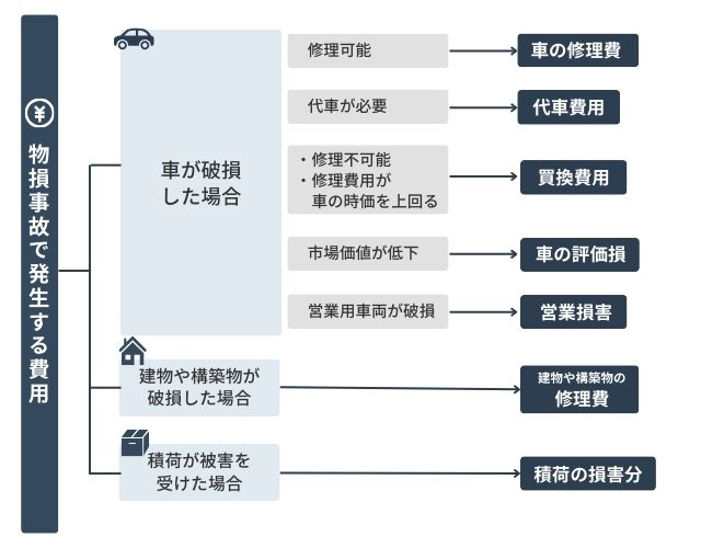 交通事故の物損事故でもらえる修理費の範囲