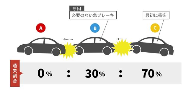 玉突き事故の過失割合_前の車両が急ブレーキを踏んだ場合