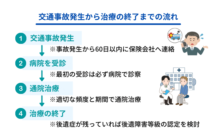 交通事故発生から治療の終了までの流れ