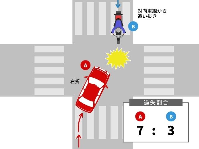 対向車線から追い抜いてきたバイクと右折車両の接触した場合の過失割合