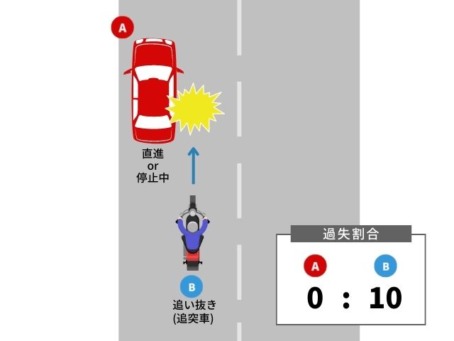 バイクでの追い抜きの時に直進・停止車両と接触した場合の過失割合