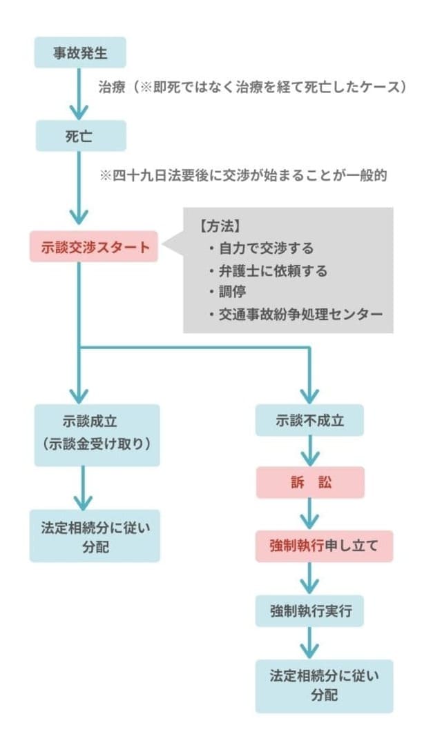 交通事故で死亡した慰謝料を加害者が払えないときの対処法まとめ 加害者との交渉術も紹介