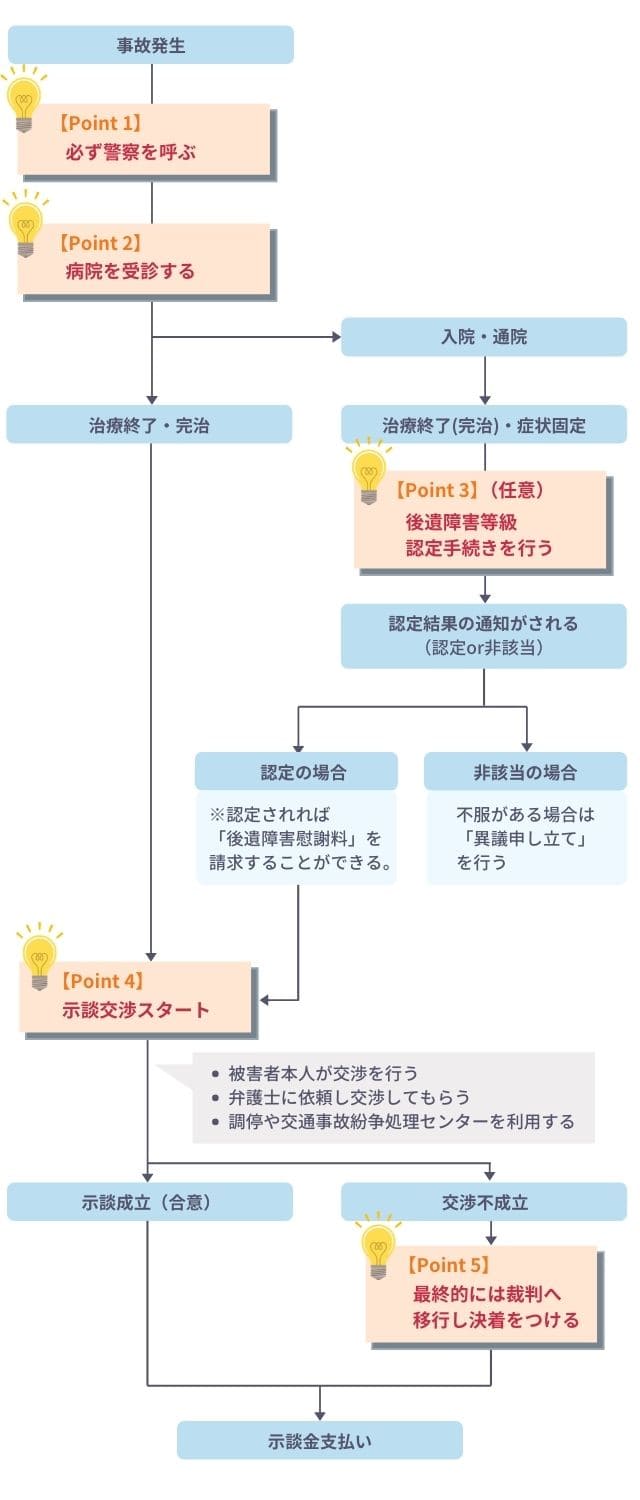 交通事故の入通院慰謝料請求の流れ