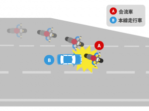 加速車線を走行中の二輪車＋本線車道を走行中の四輪車の事故｜基本過失割合を解説