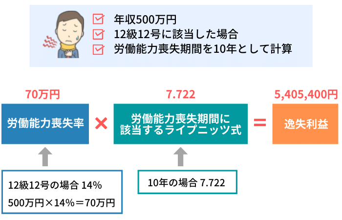 逸失利益の計算