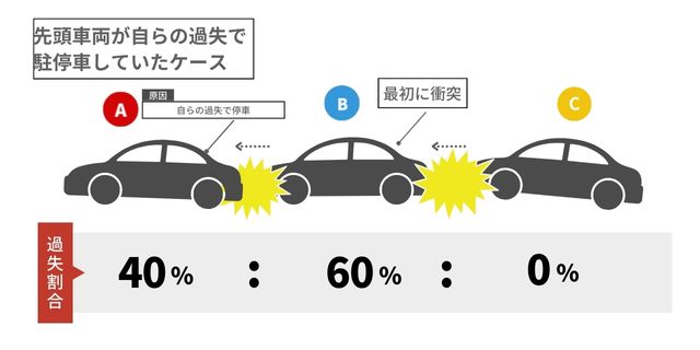 先頭車両が自らの過失で駐停車していたケース