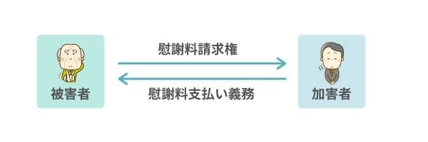 交通事故の被害者・加害者の慰謝料に関する権利義務