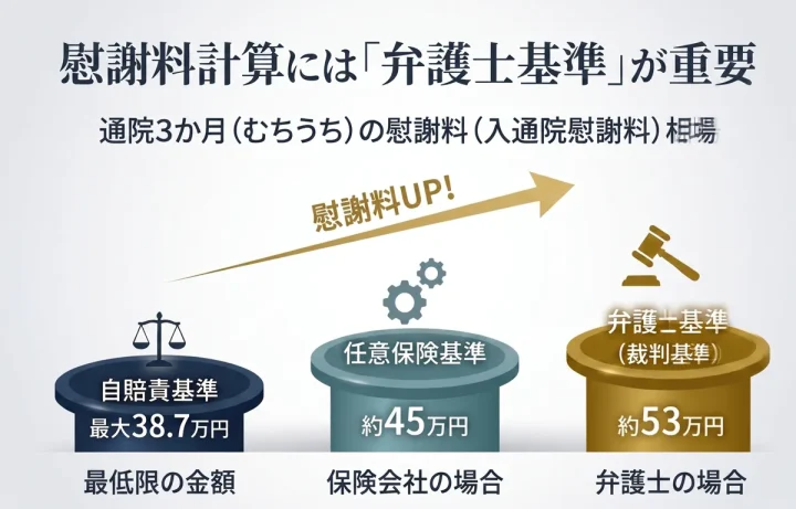 自賠責基準、任意保険基準、弁護士基準(裁判基準)という3つの交通事故慰謝料算定基準の比較グラフ。保険会社が提示する基準よりも、弁護士基準で算定した方が慰謝料が最も高額になることを示す図解。