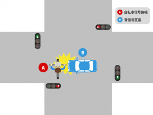 交差点で起きた、青信号で進入した四輪車＋赤信号で進入した自転車の事故｜基本過失割合を解説