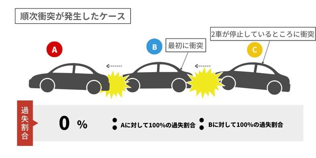 順次衝突が発生したケース