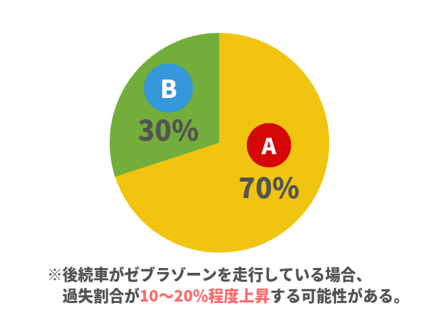 駐車スペースから出る車 通路走行車で起きた事故 基本過失割合を解説