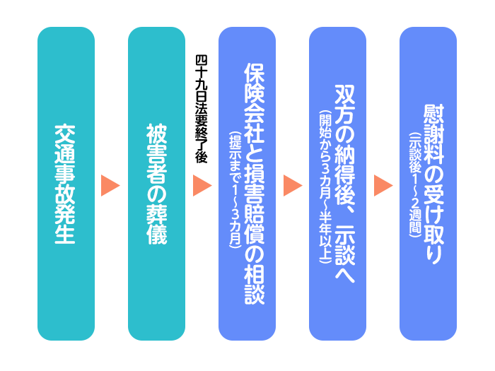 死亡事故で賠償金を受け取れるのは、示談交渉がまとまり、損害賠償額が確定したあとです。