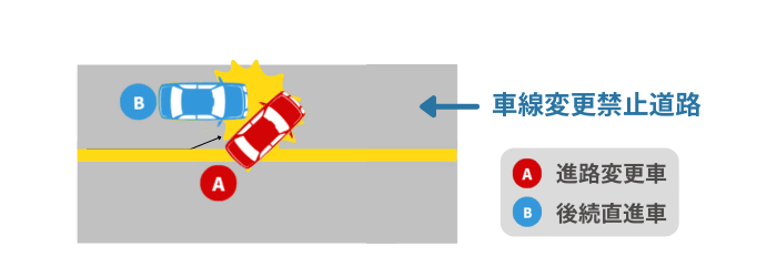 車線変更禁止道路における車線変更