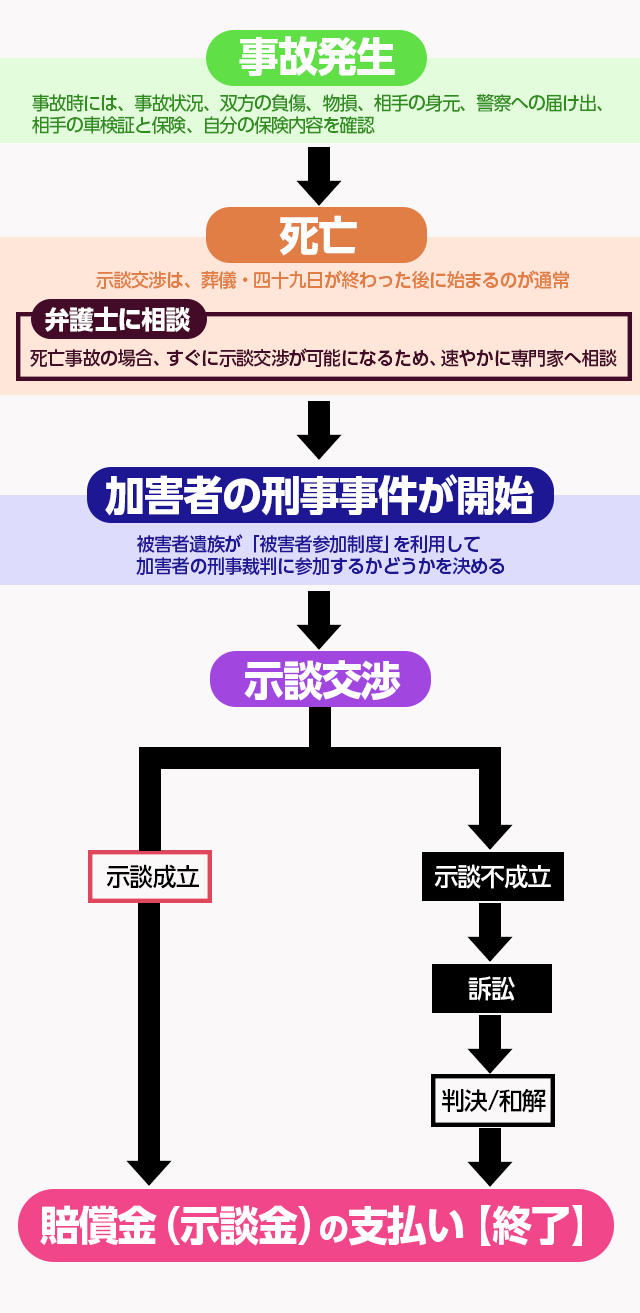 死亡事故発生から裁判までの流れ