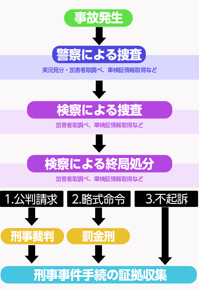 刑事手続きの流れのイメージ図