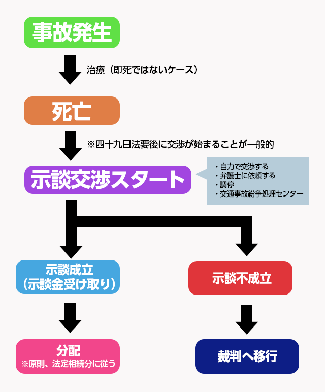 交通死亡事故における民事事件の流れ