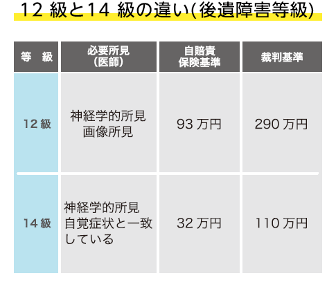 12 級と14 級の違い(後遺障害等級)