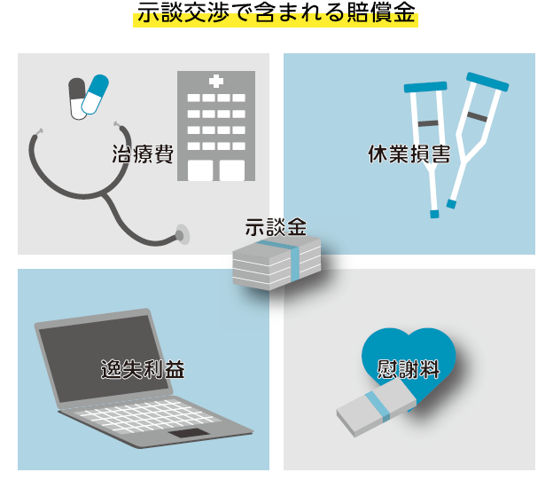 示談交渉で含まれる賠償金